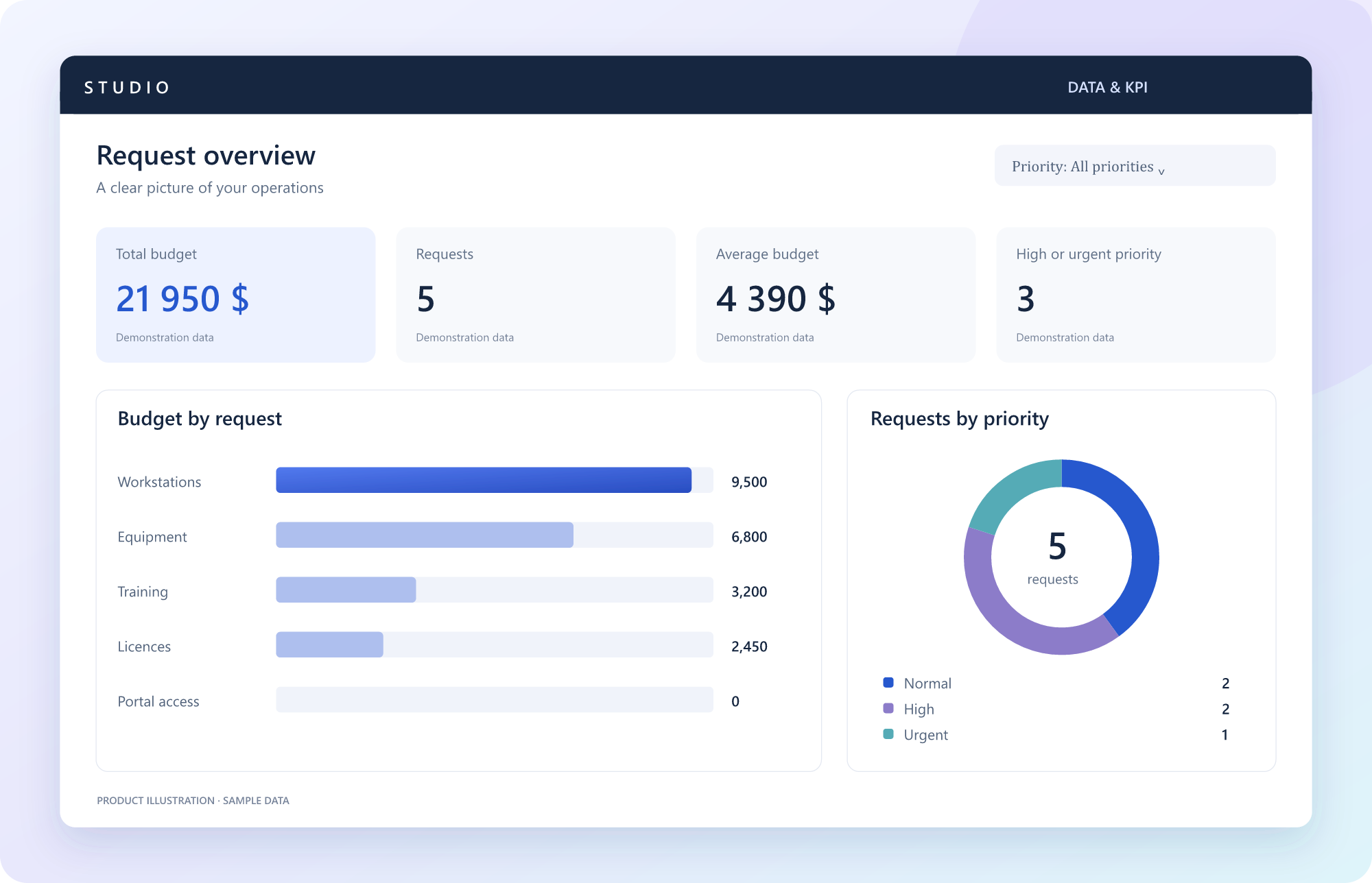 Dashboard illustration: five requests, a total budget of 21,950 dollars and charts by request and priority